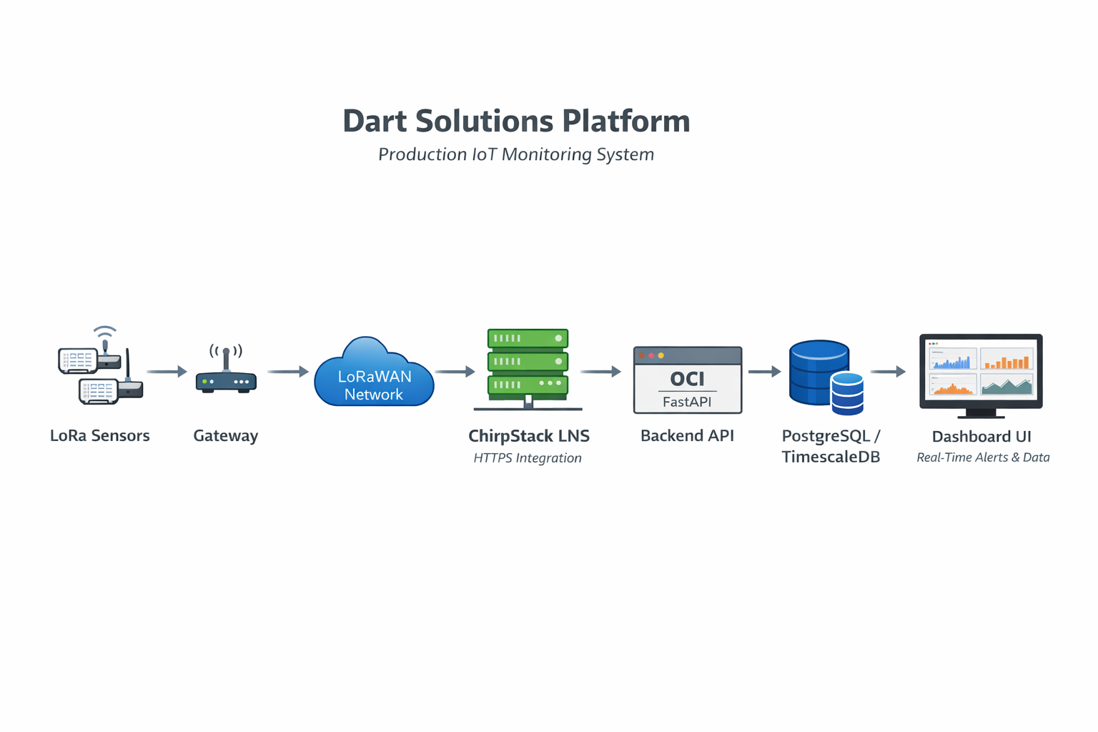 Dart Solutions Platform architecture diagram showing LoRa sensors, ChirpStack, backend API, database, and dashboard