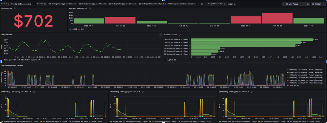 Production Grafana dashboard showing real-time sensor telemetry, cost tracking, and multi-sensor health monitoring